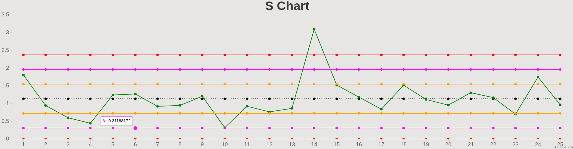 S chart F1